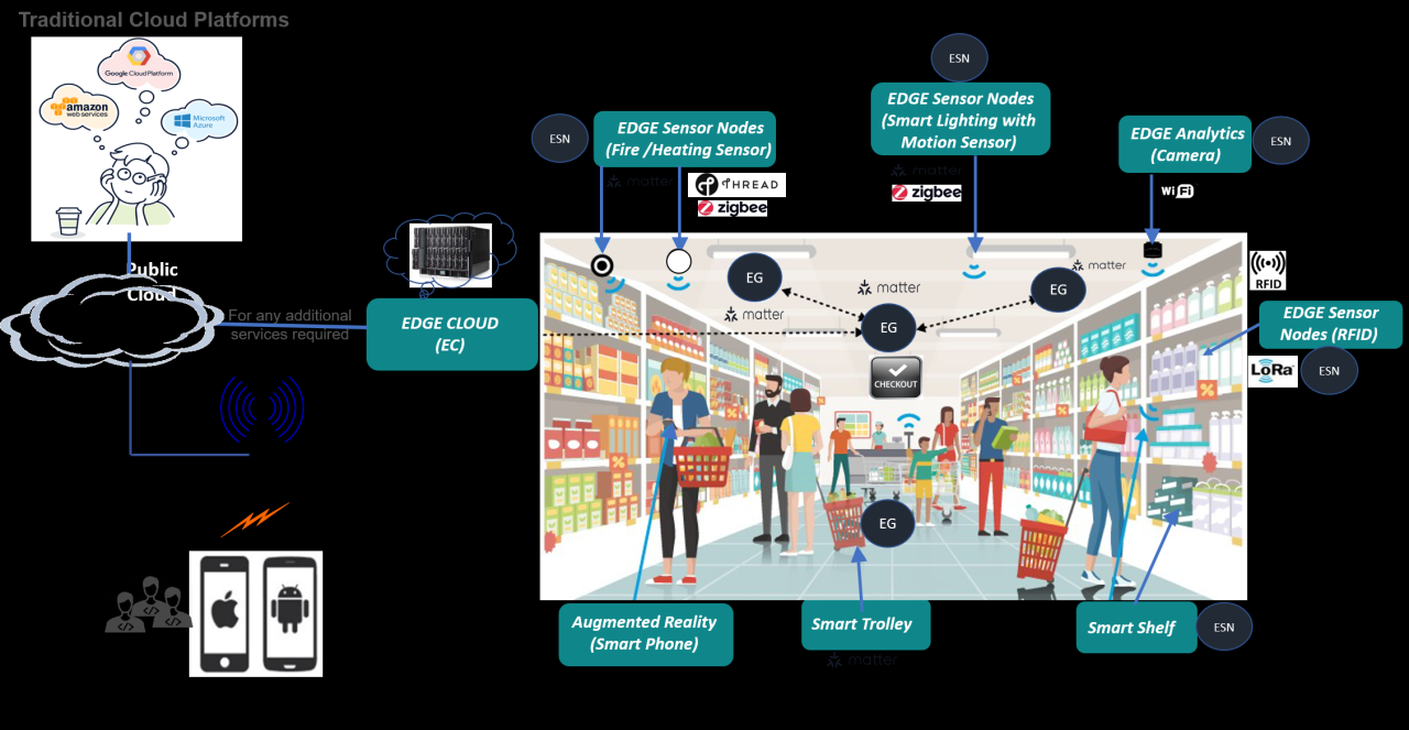 Smart retail technologies