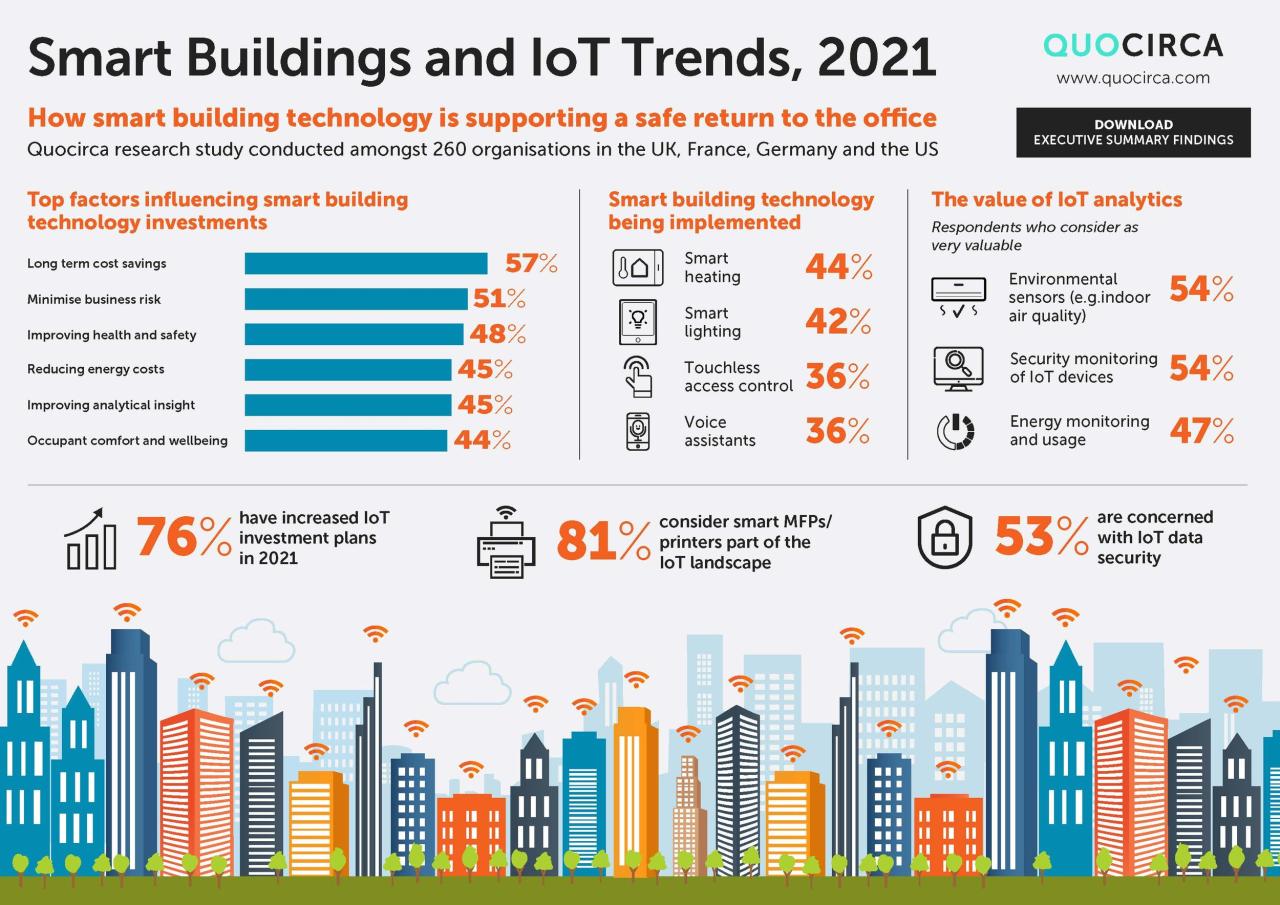 Smart buildings trends