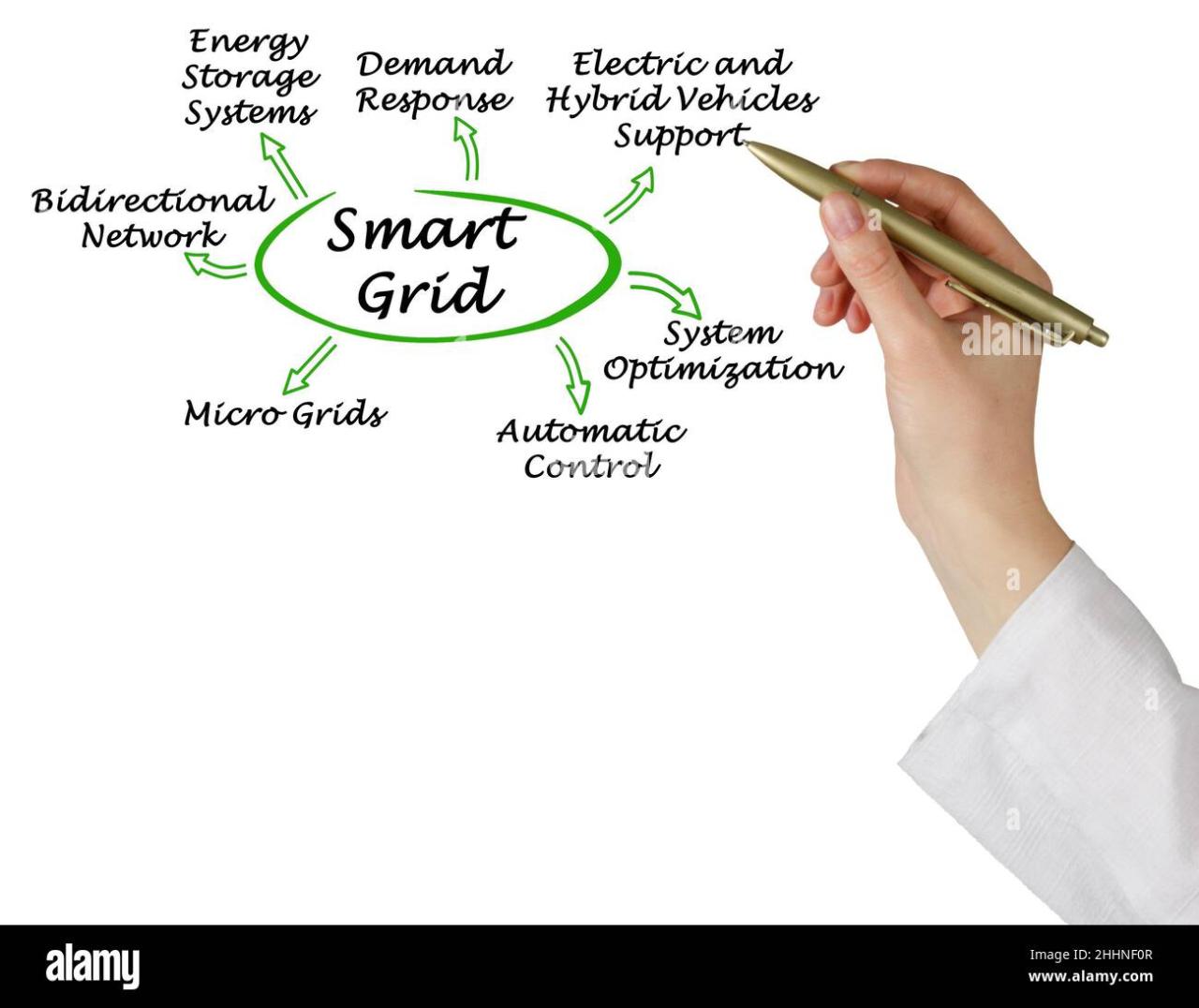 Advantages of smart grids